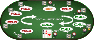 limit texas holdem betting rules